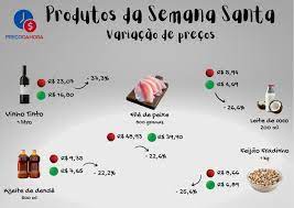 Valor de produtos da Semana Santa tem variação de até 37%, aponta Preço da Hora Bahia